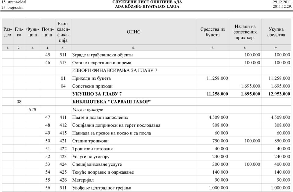 953.000 08 БИБЛИОТЕКА "САРВАШ ГАБОР" 820 Услуге културе 47 411 Плате и додаци запослених 4.509.000 4.509.000 48 412 Социјални доприноси на терет послодавца 808.000 808.