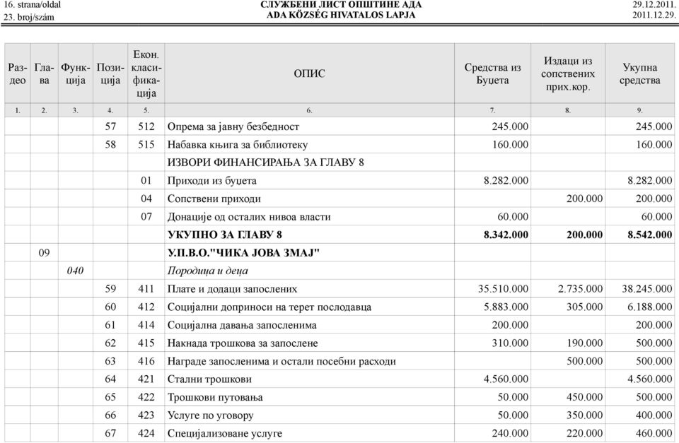 000 07 Донације од осталих нивоа власти 60.000 60.000 УКУПНО ЗА ГЛАВУ 8 8.342.000 200.000 8.542.000 09 У.П.В.О."ЧИКА ЈОВА ЗМАЈ" 040 Породица и деца 59 411 Плате и додаци запослених 35.510.000 2.735.