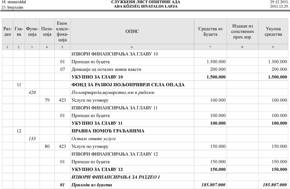 АДА 420 Пољопривреда,шумарство,лов и риболов 79 423 Услуге по уговору 100.000 100.000 ИЗВОРИ ФИНАНСИРАЊА ЗА ГЛАВУ 11 01 Приходи из буџета 100.000 100.000 УКУПНО ЗА ГЛАВУ 11 100.000 100.000 12 ПРАВНА ПОМОЋ ГРАЂАНИМА 133 Остале опште услуге 80 423 Услуге по уговору 150.