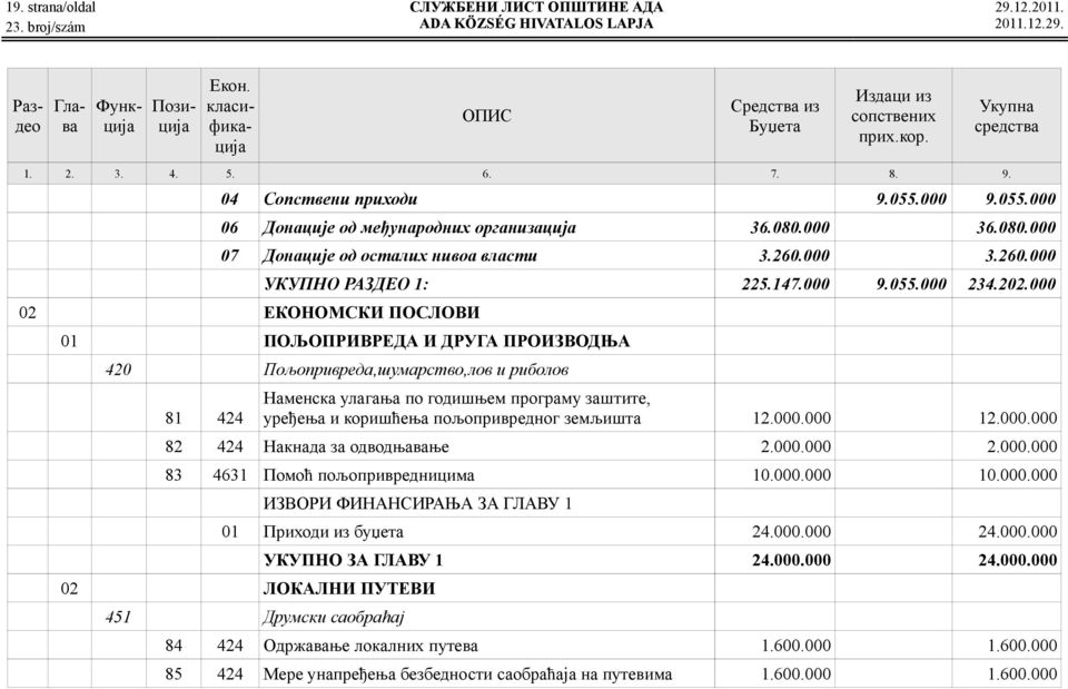 202.000 01 ПОЉОПРИВРЕДА И ДРУГА ПРОИЗВОДЊА 420 Пољопривреда,шумарство,лов и риболов 81 424 Наменска улагања по годишњем програму заштите, уређења и коришћења пољопривредног земљишта 12.000.000 12.000.000 82 424 Накнада за одводњавање 2.