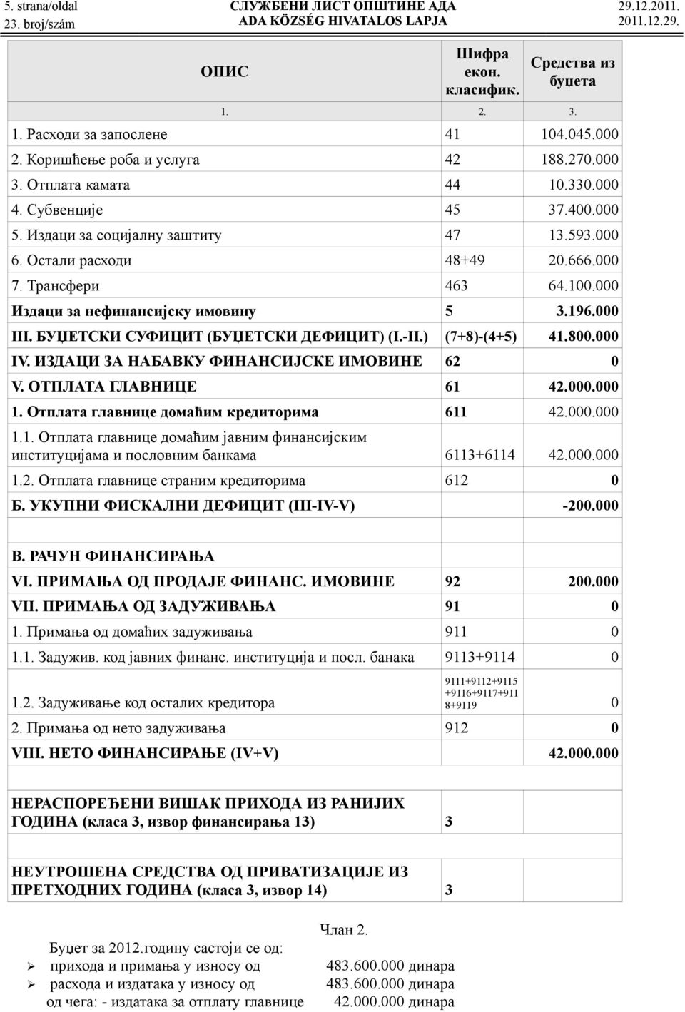 БУЏЕТСКИ СУФИЦИТ (БУЏЕТСКИ ДЕФИЦИТ) (I.-II.) (7+8)-(4+5) 41.800.000 IV. ИЗДАЦИ ЗА НАБАВКУ ФИНАНСИЈСКЕ ИМОВИНЕ 62 0 V. ОТПЛАТА ГЛАВНИЦЕ 61 42.000.000 1. Отплата главнице домаћим кредиторима 611 42.000.000 1.1. Отплата главнице домаћим јавним финансијским институцијама и пословним банкама 6113+6114 42.