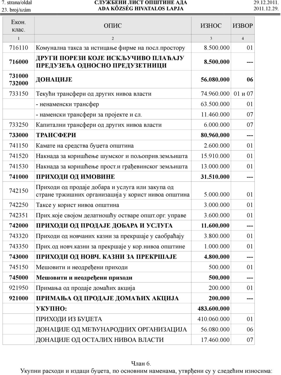 000 01 и 07 - ненаменски трансфер 63.500.000 01 - наменски трансфери за пројекте и сл. 11.460.000 07 733250 Капитални трансфери од других нивоа власти 6.000.000 07 733000 ТРАНСФЕРИ 80.960.