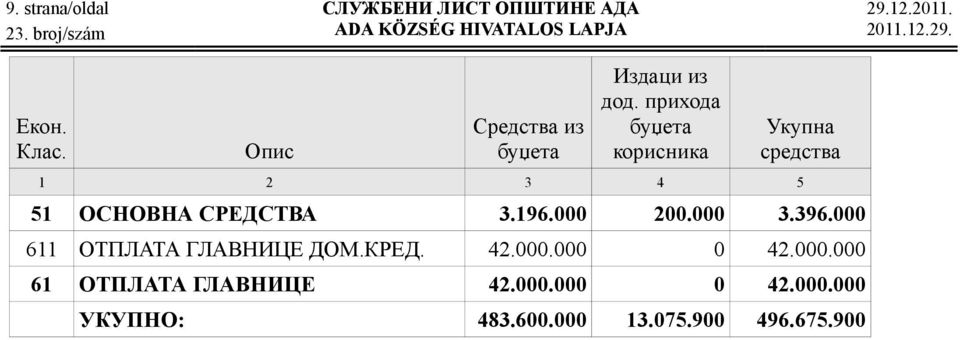 000 200.000 3.396.000 611 ОТПЛАТА ГЛАВНИЦЕ ДОМ.КРЕД. 42.000.000 0 42.000.000 61 ОТПЛАТА ГЛАВНИЦЕ 42.