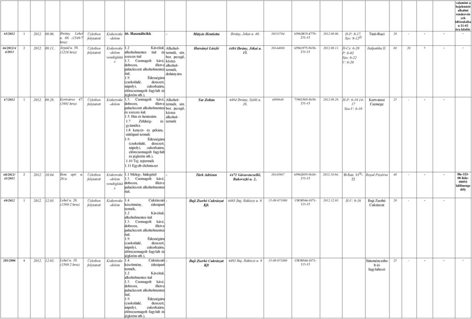 ), 3. Comagolt kávé, dobozo, illetve alkoholmente é, 5. Hú é henteáru 7 Zöldég- é gyümölc 8 kenyér- é pékáru, ütőipari 9. Édeégáru (cokoládé, dezert, előrecomagolt fagylalt é jégkrém tb.