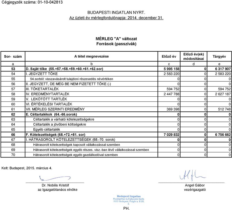 JEGYZETT T KE 2 583 220 0 2 583 220 55 őő.sorból: visszavásárolt tulajdoni részesedés névértéken 0 0 0 56 II. JEGYZETT, DE MÉG BE NEM FIZETETT T KE (-) 0 0 0 57 III.