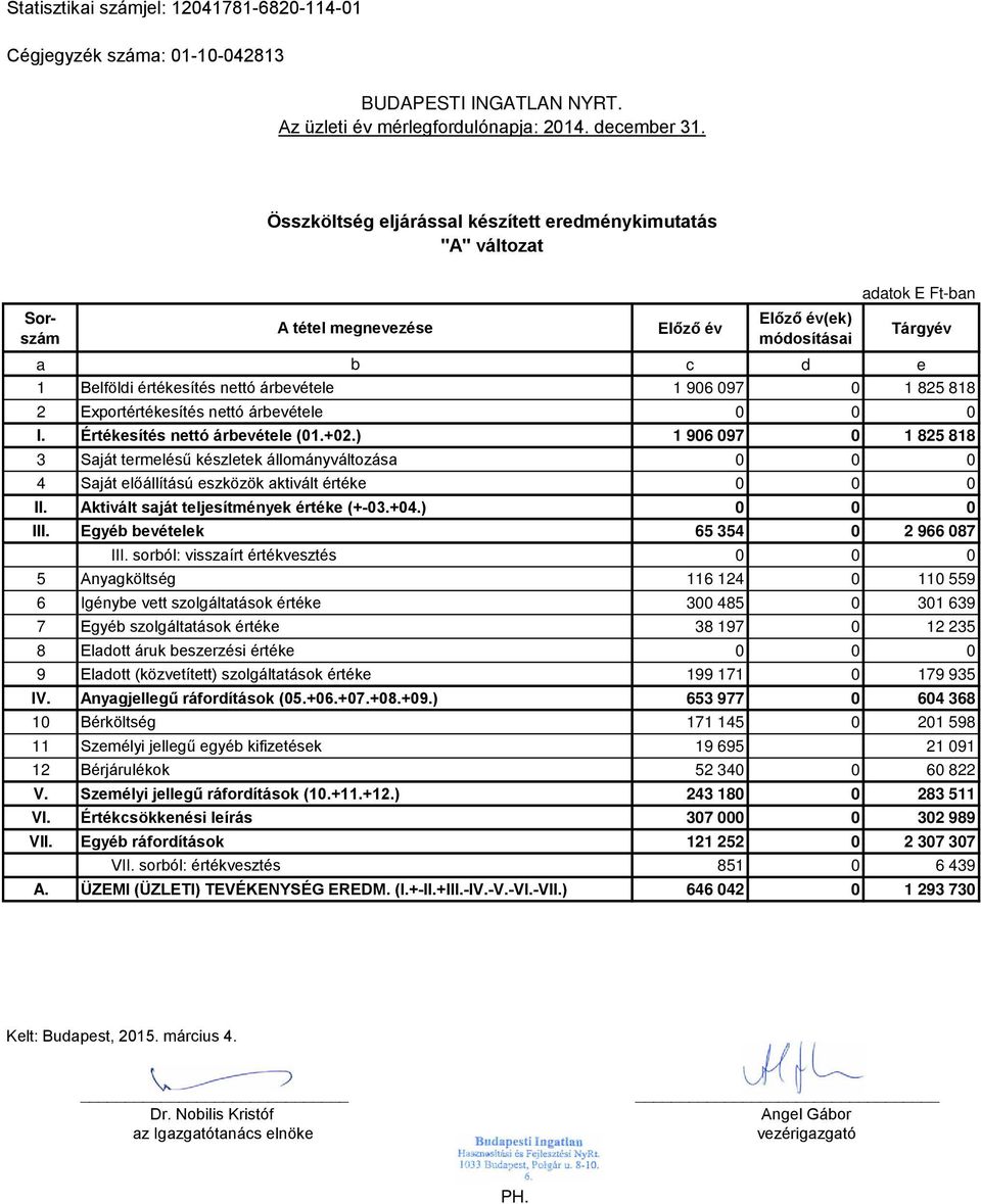 1 906 097 0 1 825 818 2 Exportértékesítés nettó árbevétele 0 0 0 I. Értékesítés nettó árbevétele (01.+02.