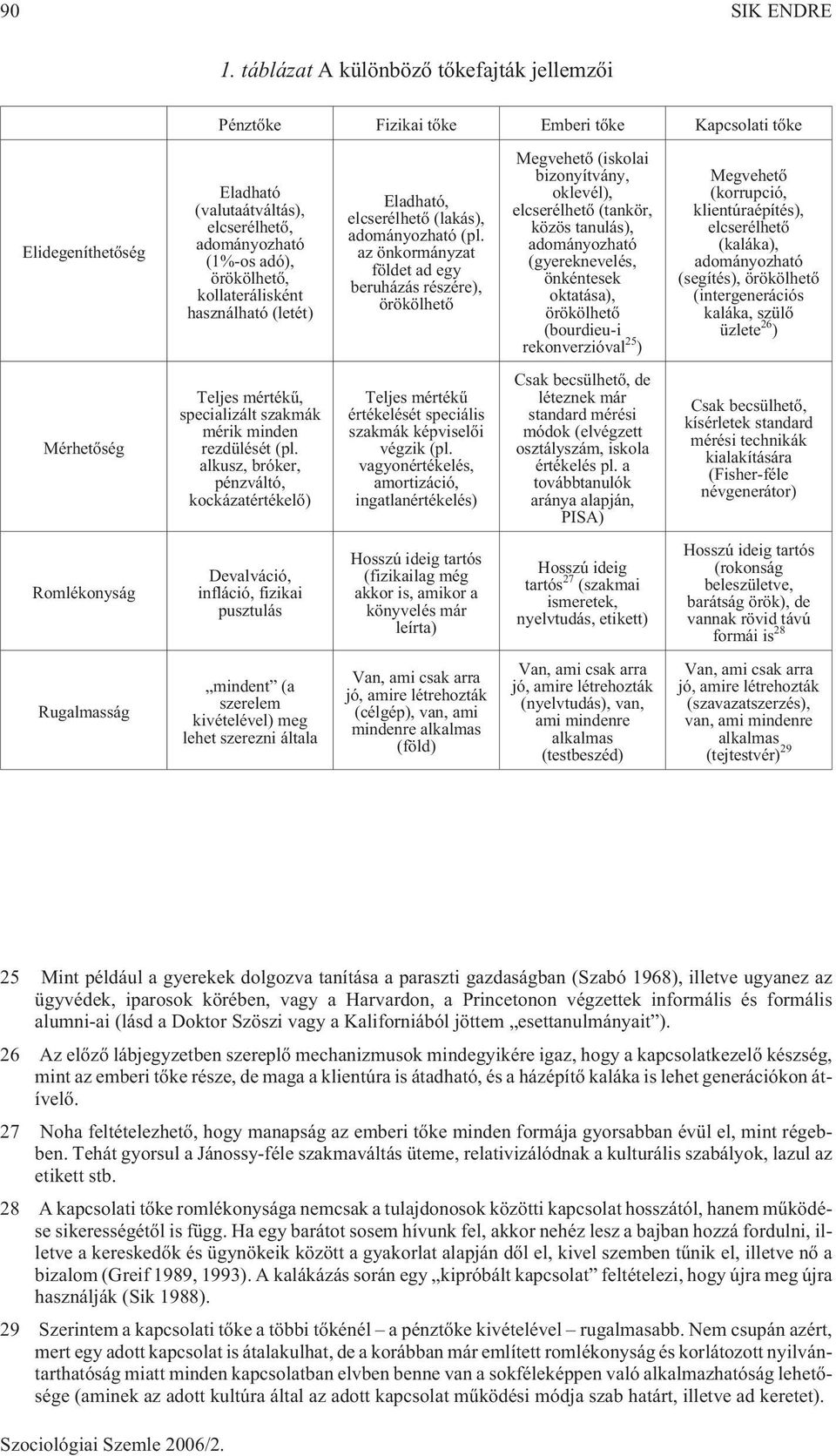 kollaterálisként használható (letét) Eladható, elcserélhetõ (lakás), adományozható (pl.