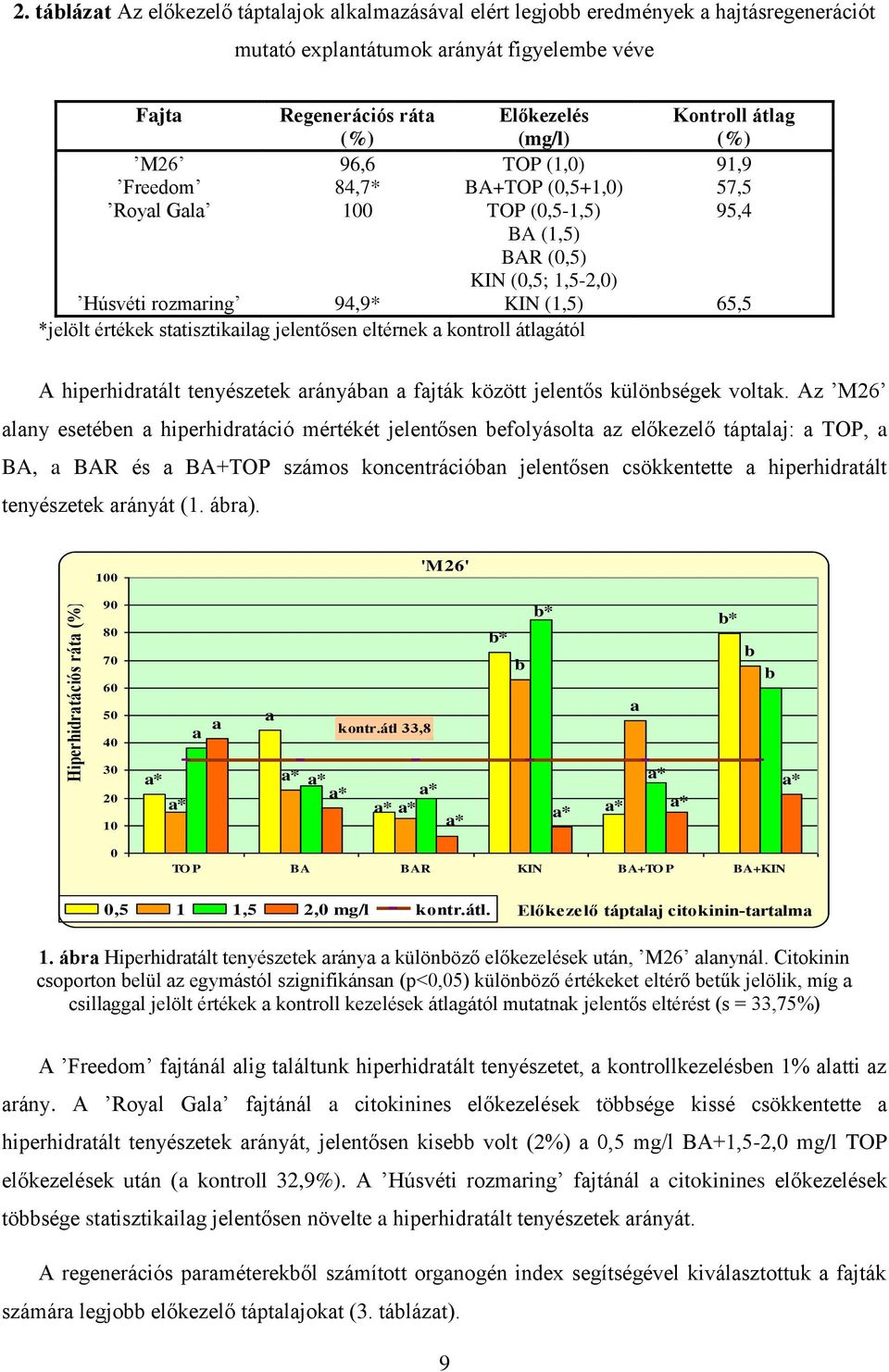 (%) M26 96,6 TOP (1,0) 91,9 Freedom 84,7* BA+TOP (0,5+1,0) 57,5 Royal Gala 100 TOP (0,5-1,5) 95,4 BA (1,5) BAR (0,5) KIN (0,5; 1,5-2,0) Húsvéti rozmaring 94,9* KIN (1,5) 65,5 *jelölt értékek