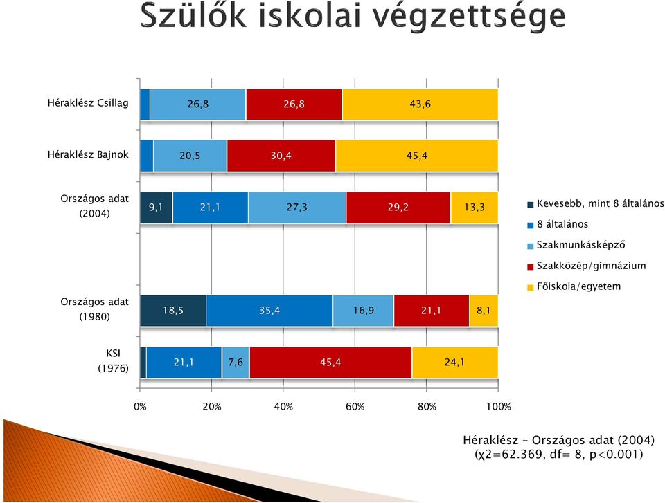 Szakközép/gimnázium Főiskola/egyetem Országos adat (1980) 18,5 35,4 16,9 21,1 8,1 KSI