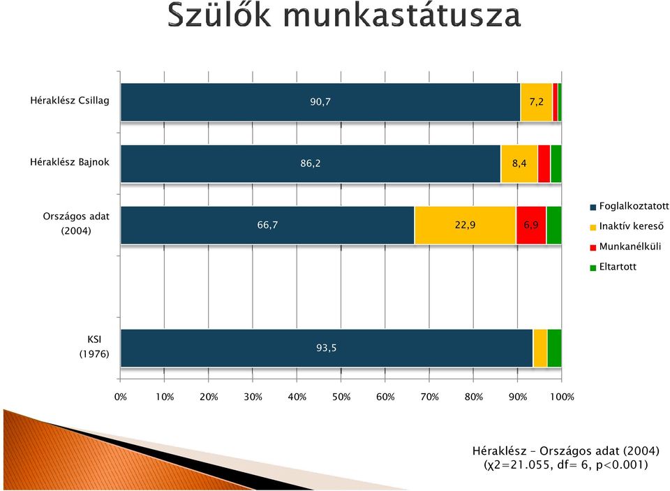 Munkanélküli Eltartott KSI (1976) 93,5 0% 10% 20% 30% 40% 50%