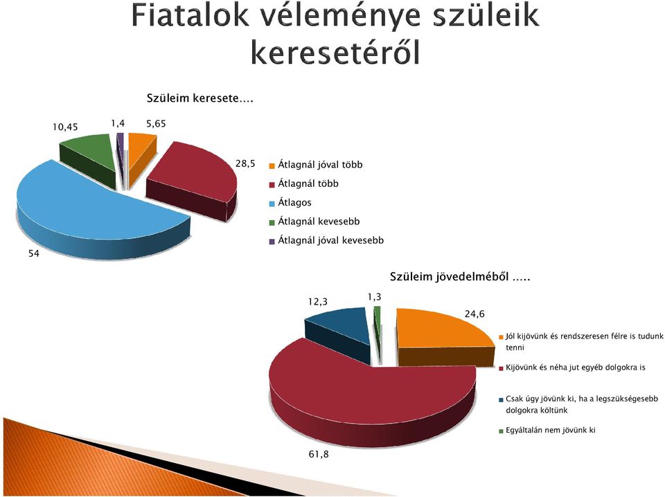 Átlagnál jóval kevesebb 12,3 1,3 Szüleim jövedelméből.