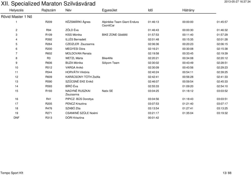 00:33:45 02:19:39 8 R3 WETZL Márta Bike4life 02:20:21 00:34:08 02:20:12 9 R606 BUZA Mónika Sólyom Team 02:30:02 00:43:49 02:28:51 10 R512 VARGA Anikó 02:30:09 00:43:56 02:29:23 11 R544 HORVÁTH