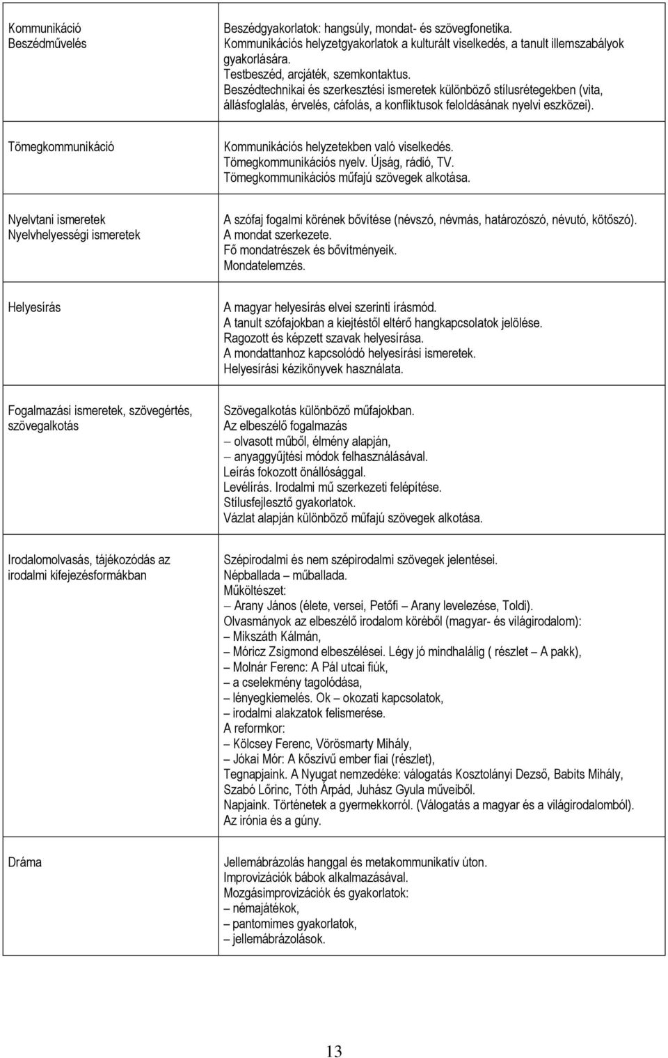 Tömegkommunikáció Kommunikációs helyzetekben való viselkedés. Tömegkommunikációs nyelv. Újság, rádió, TV. Tömegkommunikációs műfajú szövegek alkotása.