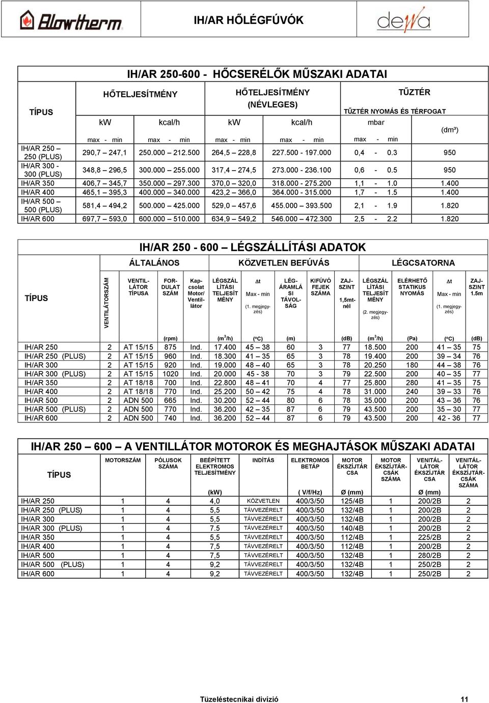 5 950 IH/AR 350 406,7 345,7 350.000 297.300 370,0 320,0 318.000-275.200 1,1-1.0 1.400 IH/AR 400 465,1 395,3 400.000 340.000 423,2 366,0 364.000-315.000 1,7-1.5 1.