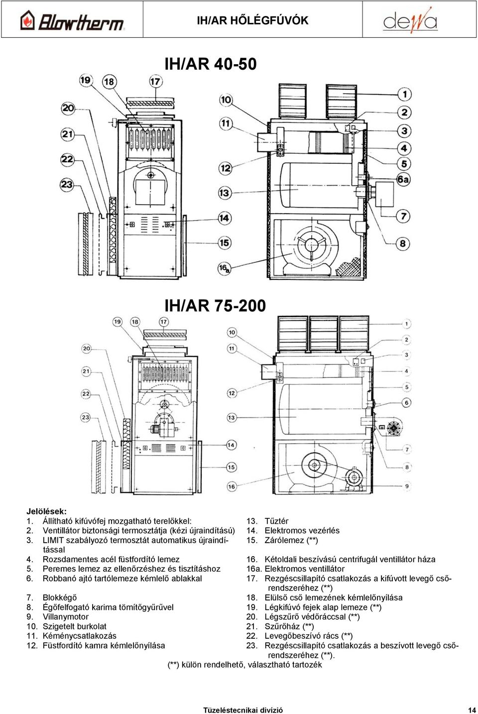 Peremes lemez az ellenőrzéshez és tisztításhoz 16a. Elektromos ventillátor 6. Robbanó ajtó tartólemeze kémlelő ablakkal 17. Rezgéscsillapító csatlakozás a kifúvott levegő csőrendszeréhez (**) 7.