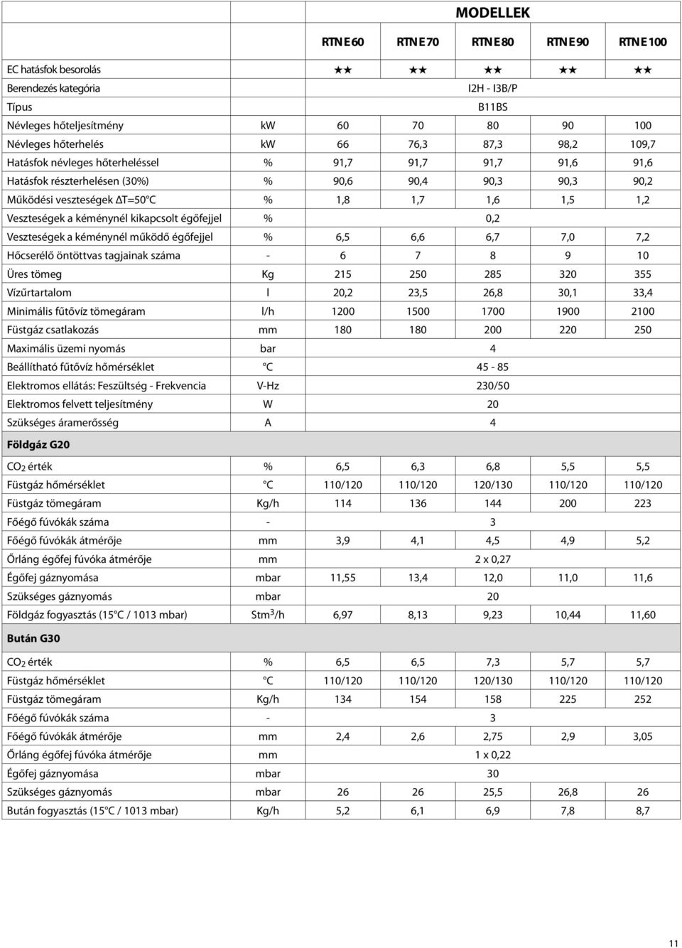 kéménynél kikapcsolt égőfejjel % 0,2 Veszteségek a kéménynél működő égőfejjel % 6,5 6,6 6,7 7,0 7,2 Hőcserélő öntöttvas tagjainak száma - 6 7 8 9 10 Üres tömeg Kg 215 250 285 320 355 Vízűrtartalom l