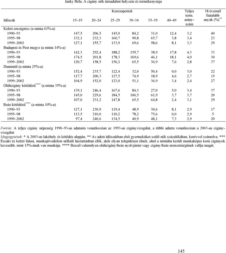 133,9 69,6 58,6 8,1 3,3 29 Budapest és Pest megye (a minta 14%-a) 1990 93 142,3 292,4 188,2 159,7 38,9 17,8 4,3 33 1995 98 174,5 201,8 178,3 169,6 46,1 18,1 4,0 30 1999 2002 120,7 158,5 156,2 65,5