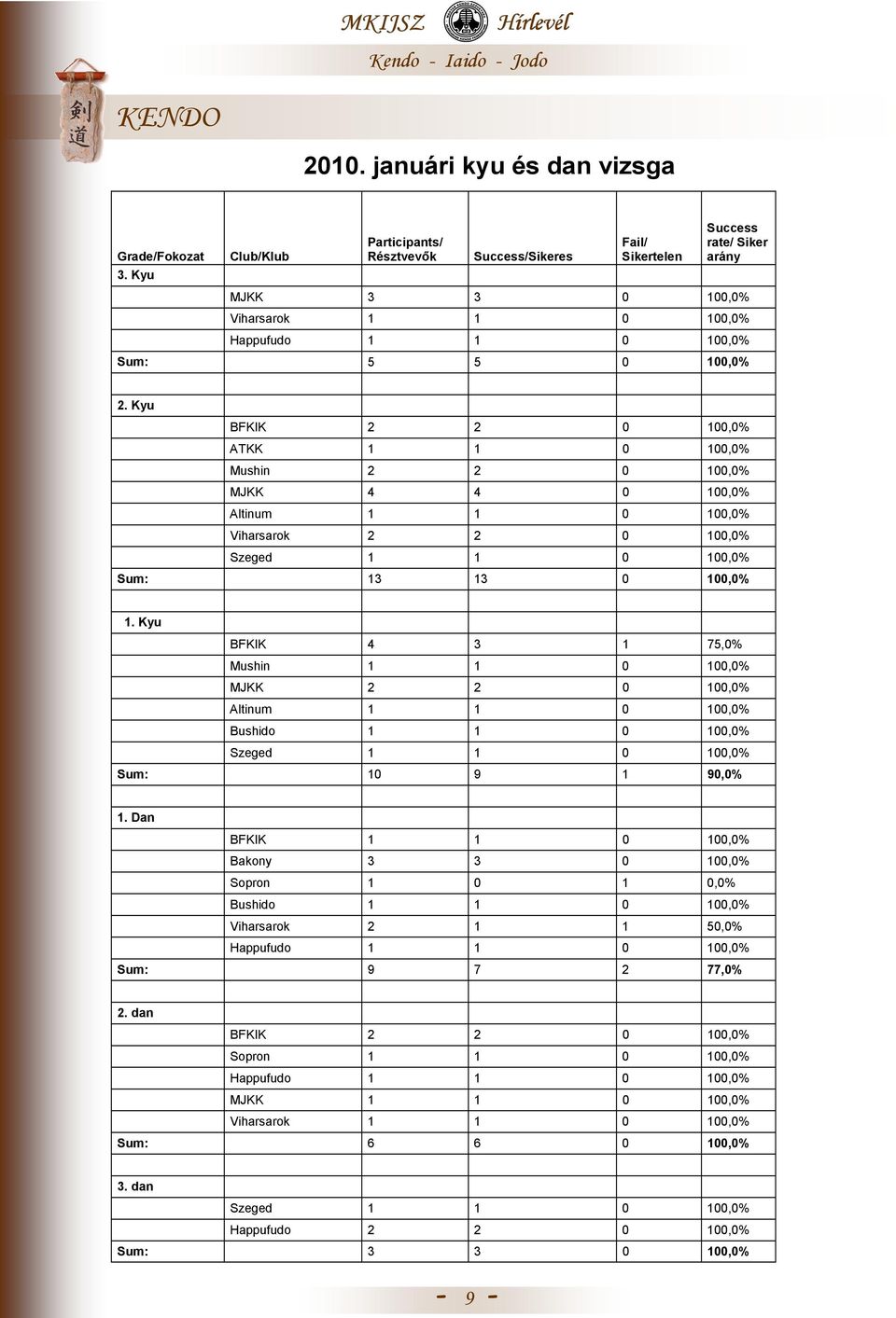 Kyu BFKIK 2 2 0 100,0% ATKK 1 1 0 100,0% Mushin 2 2 0 100,0% MJKK 4 4 0 100,0% Altinum 1 1 0 100,0% Viharsarok 2 2 0 100,0% Szeged 1 1 0 100,0% Sum: 13 13 0 100,0% 1.