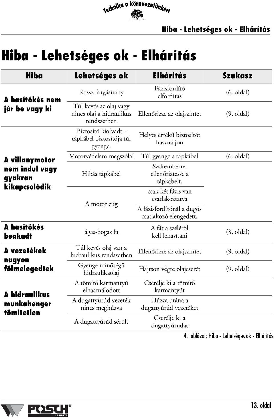 túl gyenge. Fázisfordító elfordítás Ellenőrizze az olajszintet Helyes értékű biztosítót használjon (6. oldal) (9. oldal) Motorvédelem megszólal Túl gyenge a tápkábel (6.