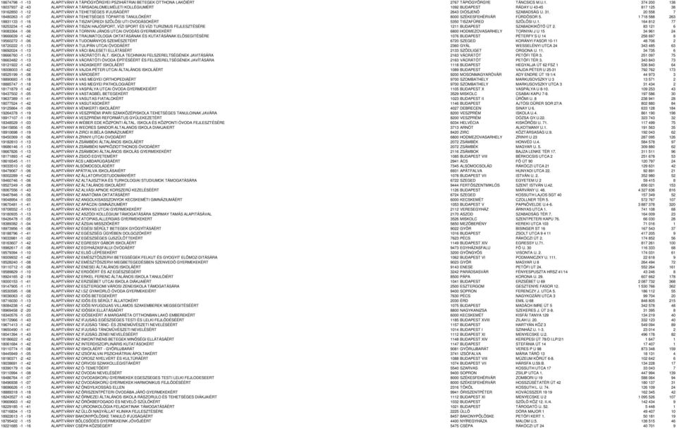 1 718 588 263 18831133-1 -16 ALAPÍTVÁNY A TISZAFÜREDI SZÖLÖSI UTI OVODÁSOKÉRT 5350 TISZAFÜRED SZÖLÖSI U.1. 164 812 77 18253234-1 -43 ALAPÍTVÁNY A TISZAI HAJÓSPORT, VÍZI SPORT ÉS VÍZI TURIZMUS FEJLESZTÉSÉRE 1211 BUDAPEST SZABADKIKÖTİ ÚT 2.