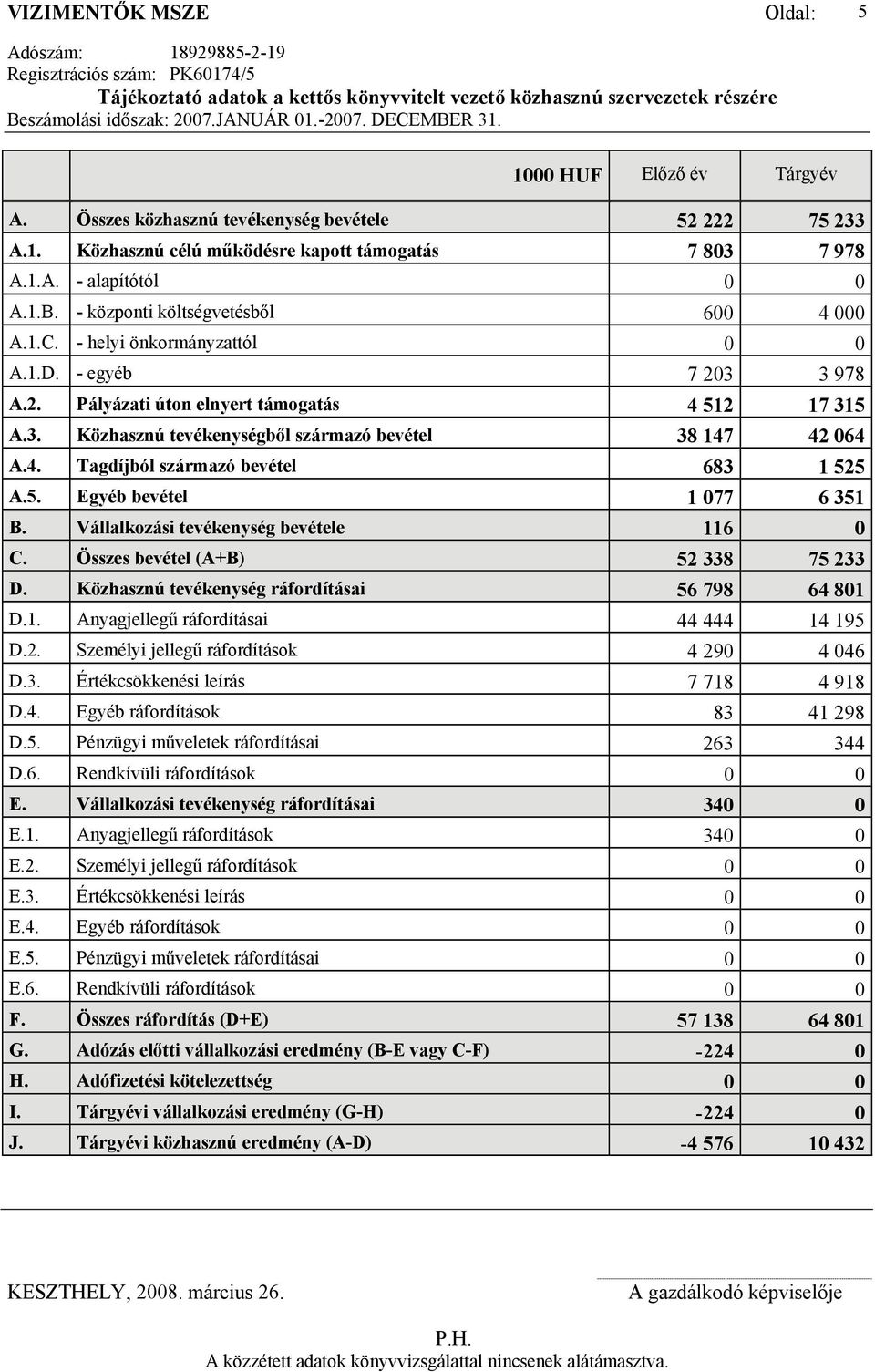 4. Tagdíjból származó bevétel 683 1 525 A.5. Egyéb bevétel 1 077 6 351 B. Vállalkozási tevékenység bevétele 116 0 C. Összes bevétel (A+B) 52 338 75 233 D.