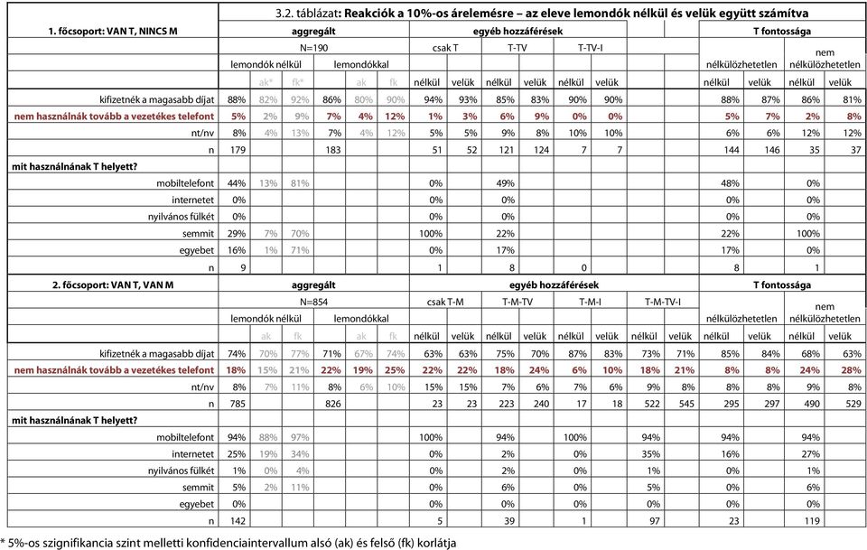 nélkül velük nélkül velük nélkül velük kifizetnék a magasabb díjat 88% 82% 92% 86% 80% 90% 94% 93% 85% 83% 90% 90% 88% 87% 86% 81% nem használnák tovább a vezetékes telefont 5% 2% 9% 7% 4% 12% 1% 3%