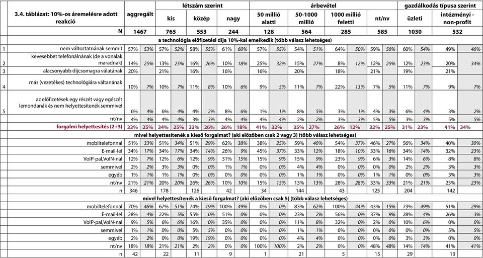 60% 57% 55% 54% 51% 64% 50% 59% 56% 60% 54% 49% 46% 2 kevesebbet telefonálnának (de a vonalak maradnak) 14% 25% 13% 25% 16% 26% 10% 18% 25% 32% 15% 27% 8% 12% 12% 25% 12% 23% 20% 34% 3 alacsonyabb