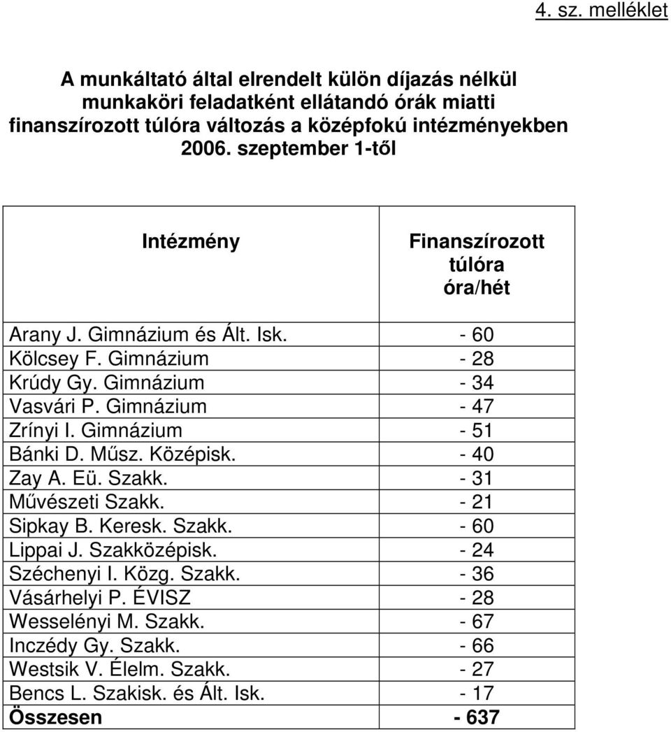 szeptember -től Intézmény Finanszírozott túlóra óra/hét Arany J. Gimnázium és Ált. Isk. - 60 Kölcsey F. Gimnázium - 8 Krúdy Gy. Gimnázium - 34 Vasvári P.