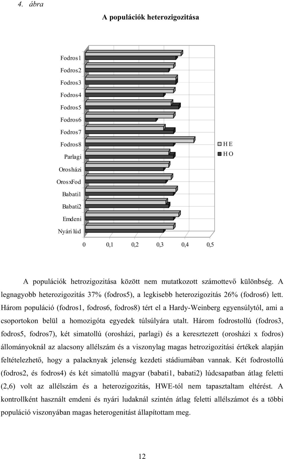 Három populáció (fodros1, fodros6, fodros8) tért el a Hardy-Weinberg egyensúlytól, ami a csoportokon belül a homozigóta egyedek túlsúlyára utalt.