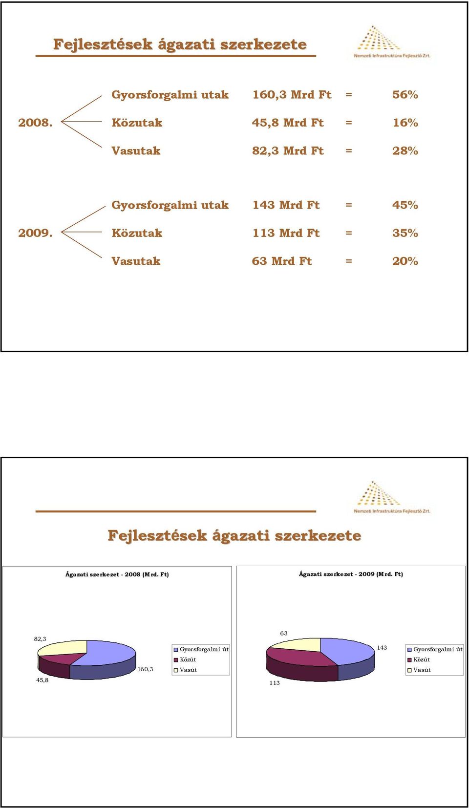 Közutak 113 Mrd Ft = 35% Vasutak 63 Mrd Ft = 20% Fejlesztések sek ágazati szerkezete Ágazati szerkezet