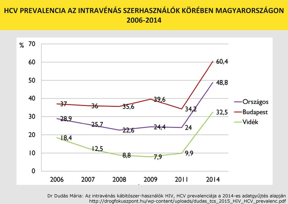 kábítószer-használók HIV, HCV prevalenciája a 2014-es adatgyűjtés