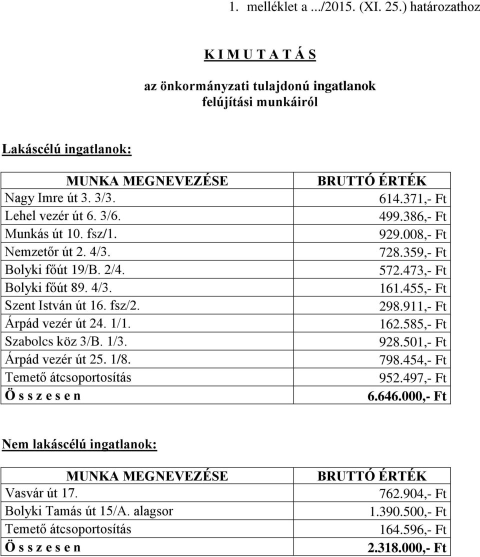 Szabolcs köz 3/B. 1/3. Árpád vezér út 25. 1/8. 614.371,- Ft 499.386,- Ft 929.008,- Ft 728.359,- Ft 572.473,- Ft 161.455,- Ft 298.911,- Ft 162.585,- Ft 928.