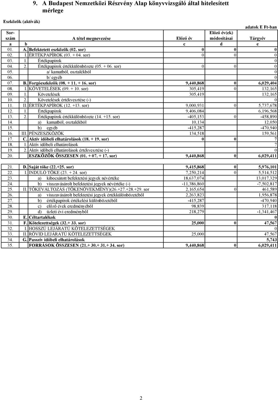 b/ egyéb 0 07. B. Forgóeszközök (08. + 11. + 16. sor) 9,440,868 0 6,029,404 08. I. KÖVETELÉSEK (09. + 10. sor) 305,419 0 132,165 09. 1. Követelések 305,419 132,165 10. 2.