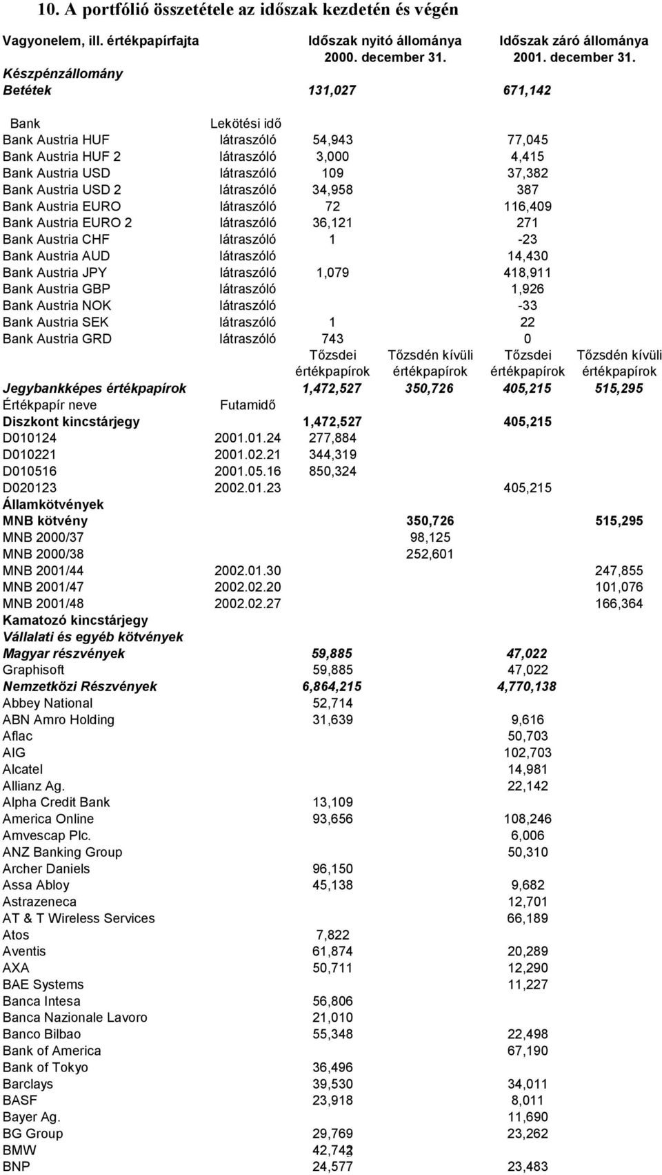 Készpénzállomány Betétek 131,027 671,142 Bank Lekötési idő Bank Austria HUF látraszóló 54,943 77,045 Bank Austria HUF 2 látraszóló 3,000 4,415 Bank Austria USD látraszóló 109 37,382 Bank Austria USD