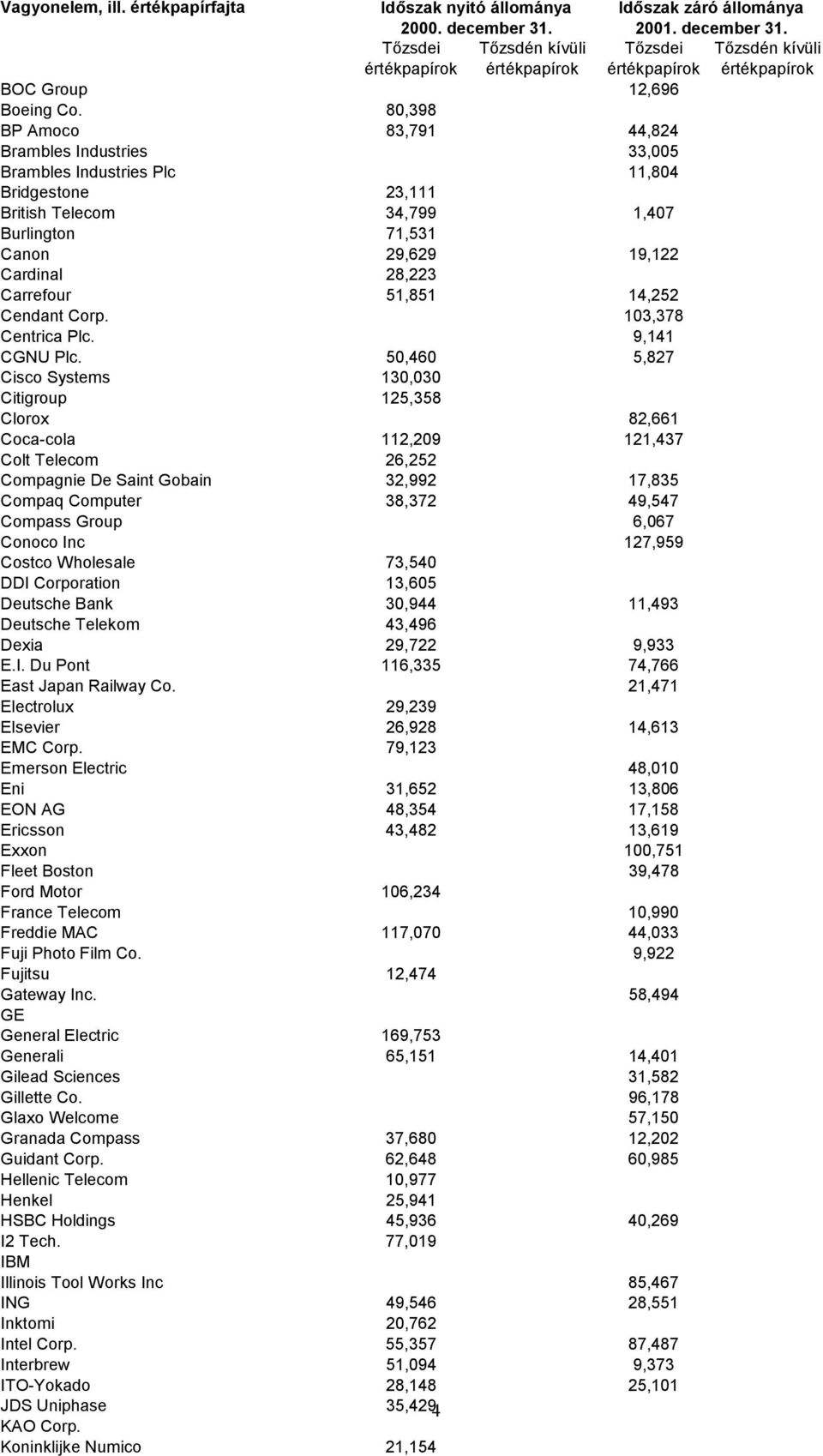 51,851 14,252 Cendant Corp. 103,378 Centrica Plc. 9,141 CGNU Plc.