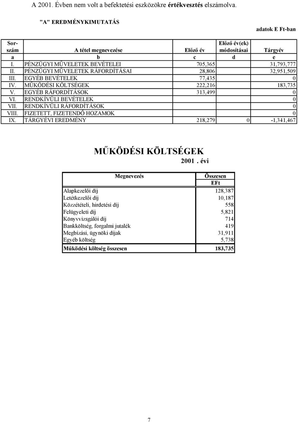 EGYÉB RÁFORDÍTÁSOK 313,499 0 VI. RENDKÍVÜLI BEVÉTELEK 0 VII. RENDKÍVÜLI RÁFORDÍTÁSOK 0 VIII. FIZETETT, FIZETENDŐ HOZAMOK 0 IX. TÁRGYÉVI EREDMÉNY 218,279 0-1,341,467 MŰKÖDÉSI KÖLTSÉGEK 2001.