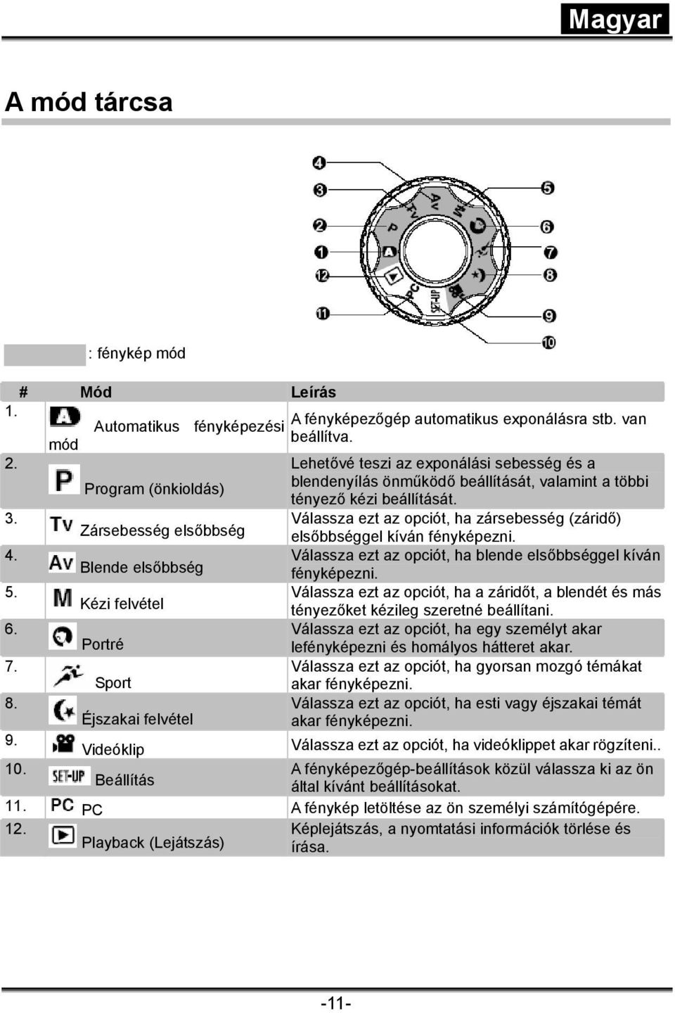 Válassza ezt az opciót, ha zársebesség (záridő) Zársebesség elsőbbség elsőbbséggel kíván fényképezni. 4. Válassza ezt az opciót, ha blende elsőbbséggel kíván Blende elsőbbség fényképezni. 5.