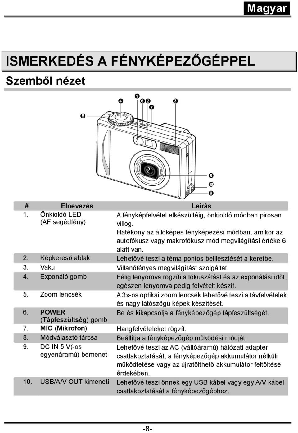 Vaku Villanófényes megvilágítást szolgáltat. 4. Exponáló gomb Félig lenyomva rögzíti a fókuszálást és az exponálási időt, egészen lenyomva pedig felvételt készít. 5.