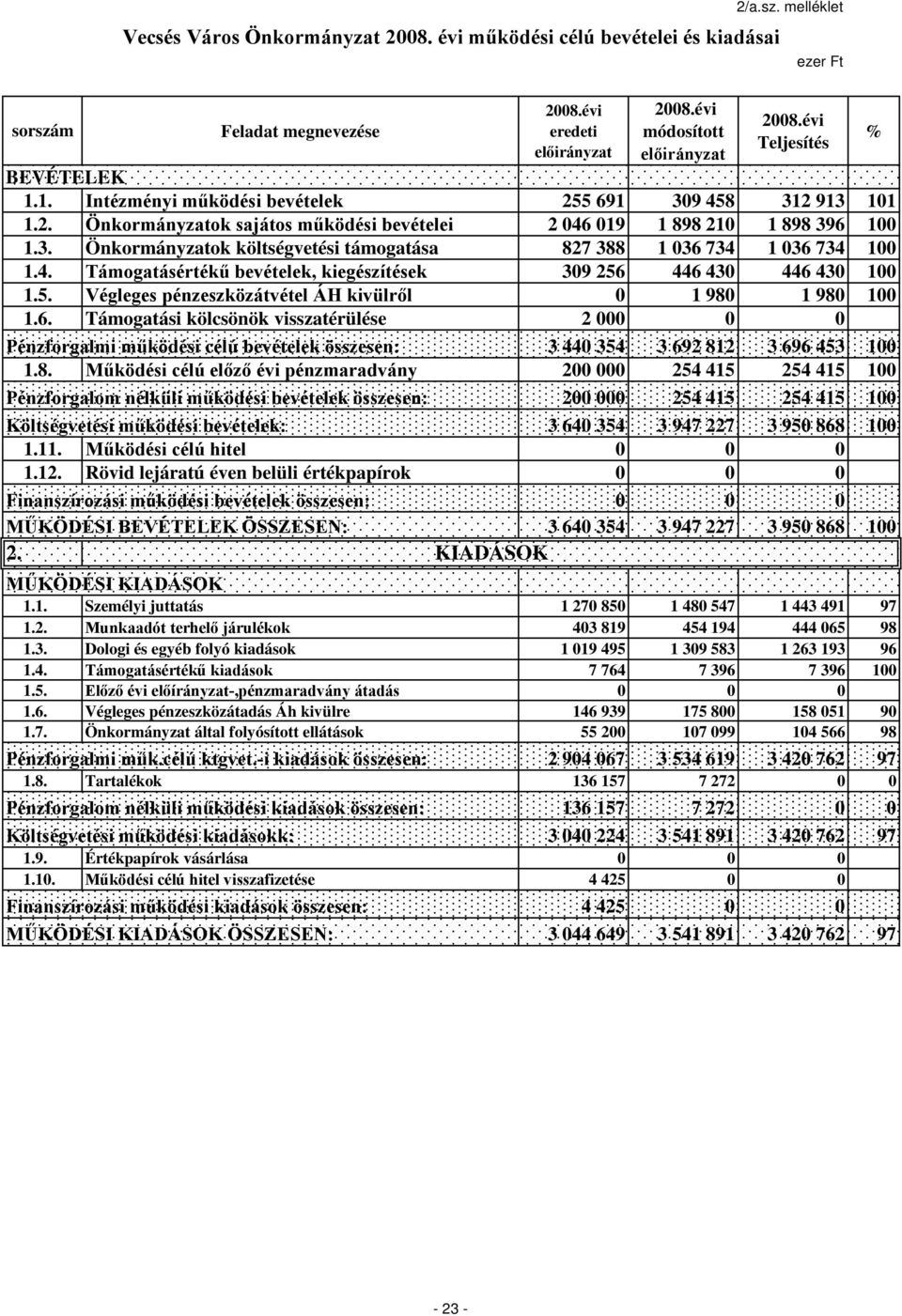 6. Támogatási kölcsönök visszatérülése 2 000 0 0 Pénzforgalmi működési célú bevételek összesen: 3 440 354 3 692 81