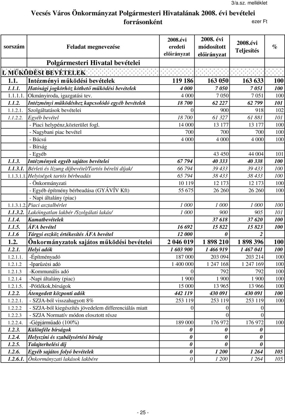 Intézményi működéshez kapcsolódó egyéb bevételek 18 700 62 227 62 799 101 1.1.2.1. Szolgáltatások bevételei 0 900 918 102 1.1.2.2. Egyéb bevétel 18 700 61 327 61 881 101 - Piaci helypénz,közterület fogl.