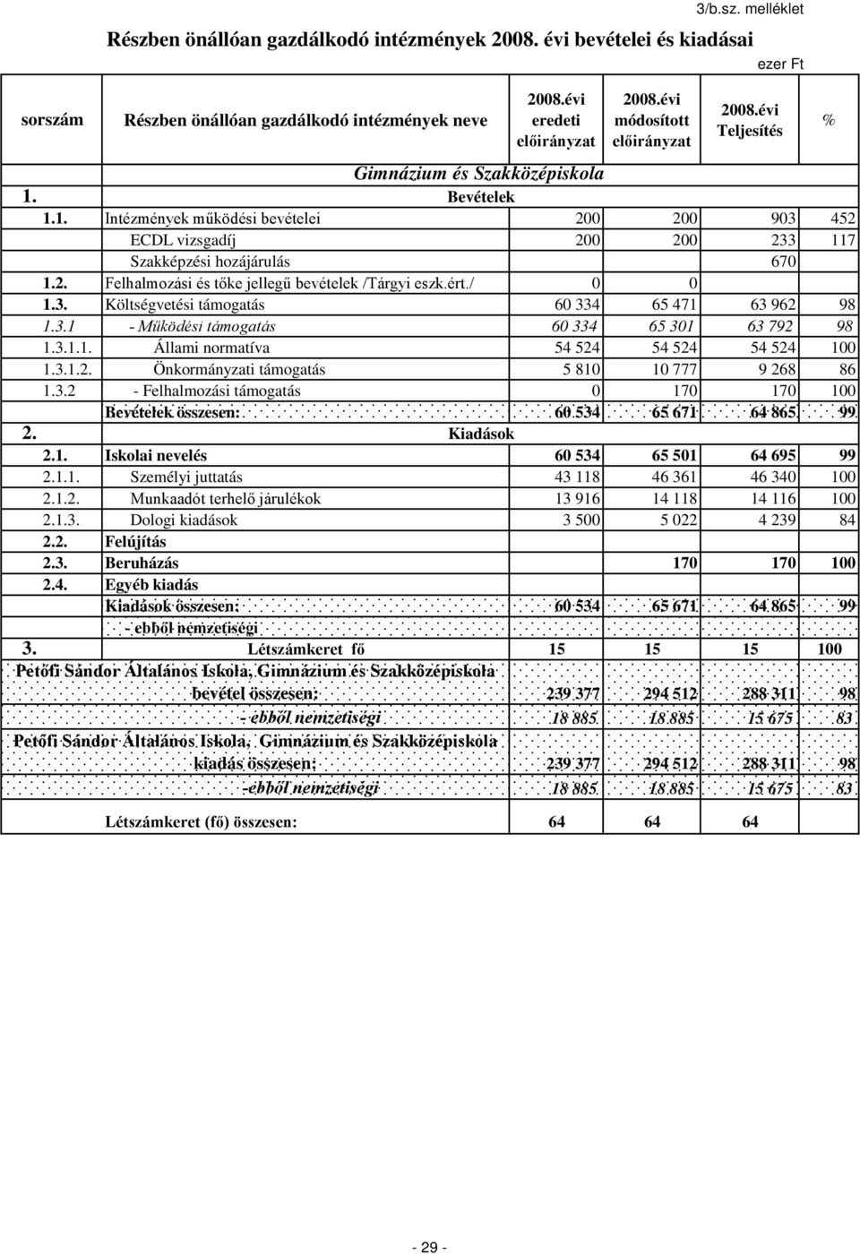 3.1 - Működési támogatás 60 334 65 301 63 792 98 1.3.1.1. Állami normatíva 54 524 54 524 54 524 100 1.3.1.2. Önkormányzati támogatás 5 810 10 777 9 268 86 1.3.2 - Felhalmozási támogatás 0 170 170 100 Bevételek összesen: 60 534 65 671 64 865 99 2.