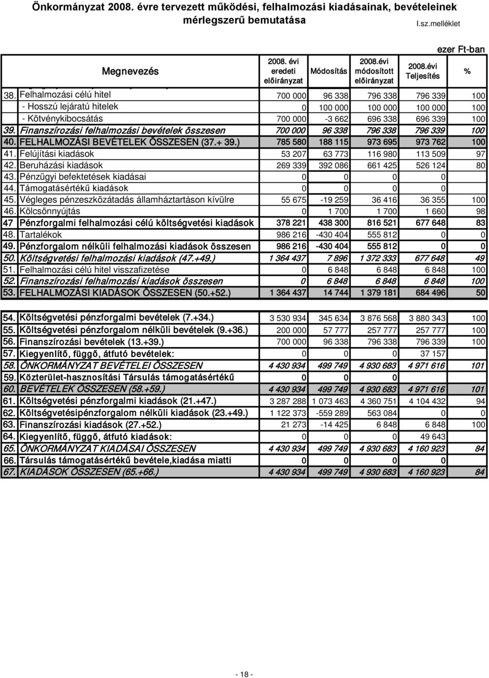 Finanszírozási felhalmozási bevételek összesen 700 000 96 338 796 338 796 339 100 40. FELHALMOZÁSI BEVÉTELEK ÖSSZESEN (37.+ 39.) 785 580 188 115 973 695 973 762 100 41.