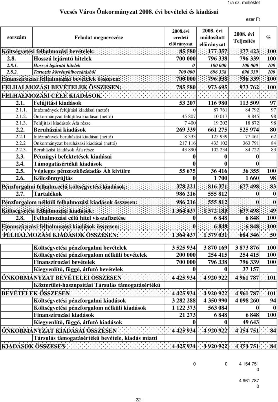 8.2. Tartozás kötvénykibocsátásból 700 000 696 338 696 339 100 Finanszírozási felhalmozási bevételek összesen: 700 000 796 338 796 339 100 FELHALMOZÁSI BEVÉTELEK ÖSSZESEN: 785 580 973 695 973 762 100