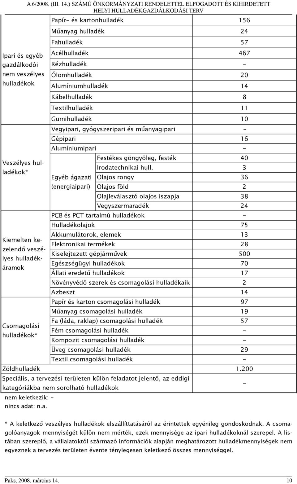 Kábelhulladék 8 Textilhulladék 11 Gumihulladék 10 Vegyipari, gyógyszeripari és műanyagipari - Gépipari 16 Alumíniumipari - Egyéb ágazati (energiaipari) Festékes göngyöleg, festék 40 Irodatechnikai