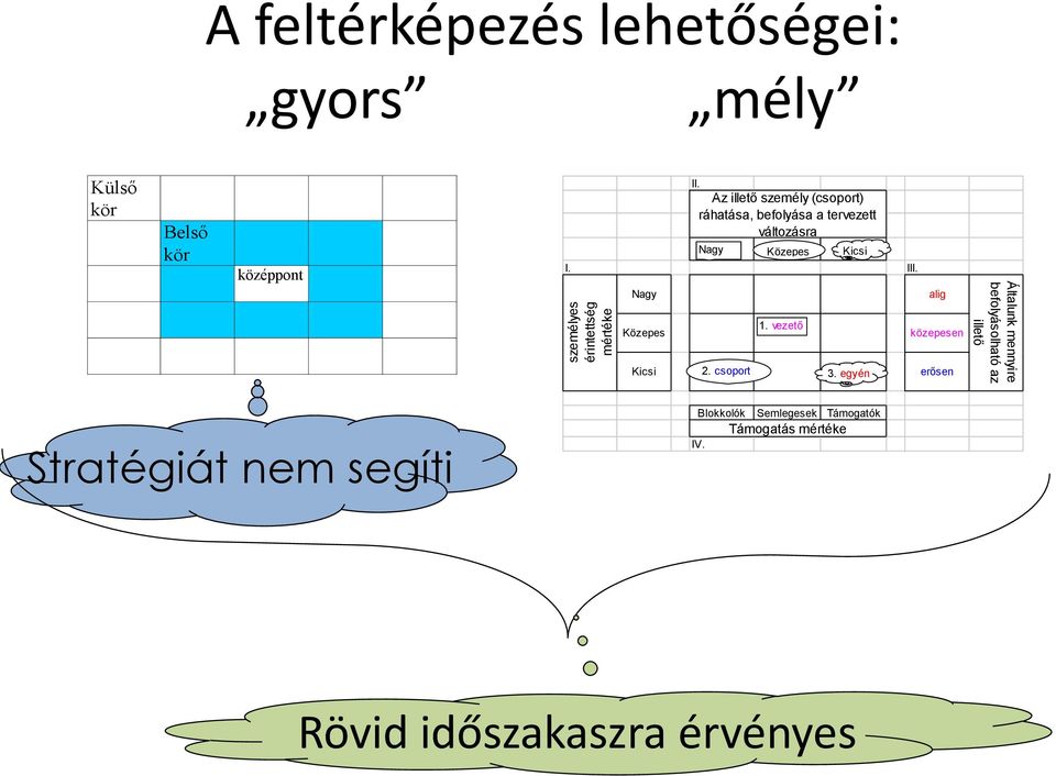 Az illető személy (csoport) ráhatása, befolyása a tervezett változásra Nagy Közepes Kicsi I. III.