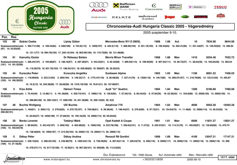 48(88) 104 81 Kamuthy Eszter Dr Rékassy Balázs Morris Minor Traveller 1968 1.68 Man 1410 6554.48 7032.72 Szakaszeredmények: 1. 366.24(107) 2. 194.88(87) 3. 188.16(67) 4. 497.28(97) 5. 443.52(61) 6.