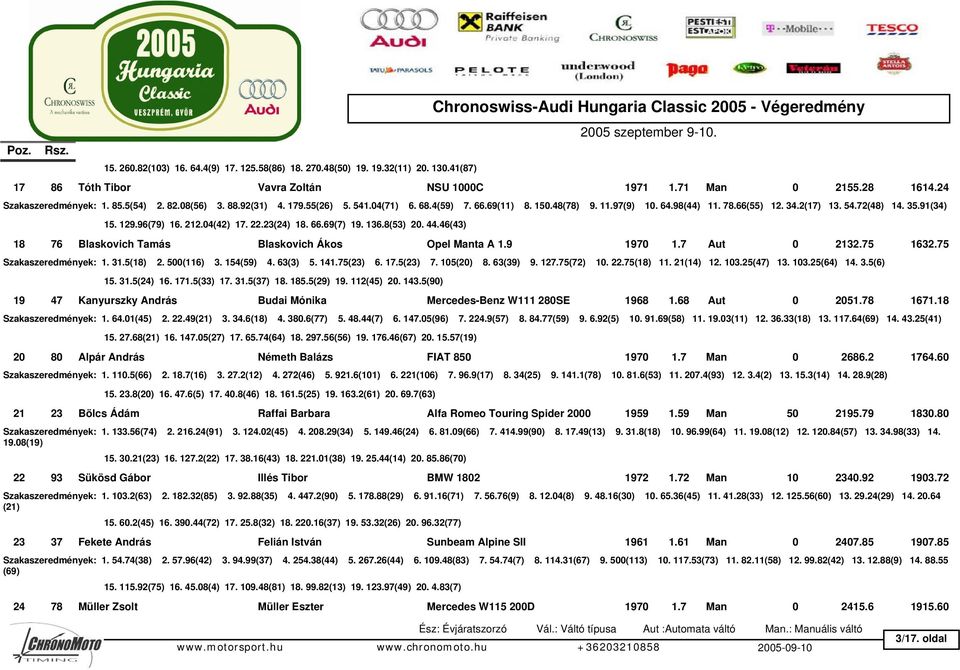 04(42) 17. 22.23(24) 18. 66.69(7) 19. 136.8(53) 20. 44.46(43) 18 76 Blaskovich Tamás Blaskovich Ákos Opel Manta A 1.9 1970 1.7 Aut 0 2132.75 1632.75 Szakaszeredmények: 1. 31.5(18) 2. 500(116) 3.