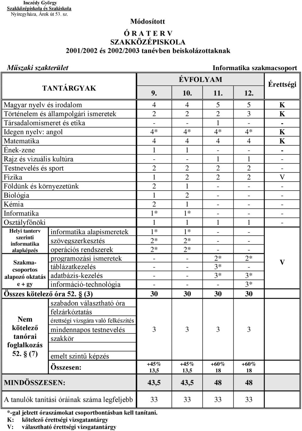 4 4 K Énekzene 1 1 Rajz és vizuális kultúra 1 1 Testnevelés és sport Fizika 1 V Földünk és környezetünk 1 Biológia 1 Kémia 1 Informatika 1* 1* Osztályfőnöki 1 1 1 1 Helyi tanterv informatika