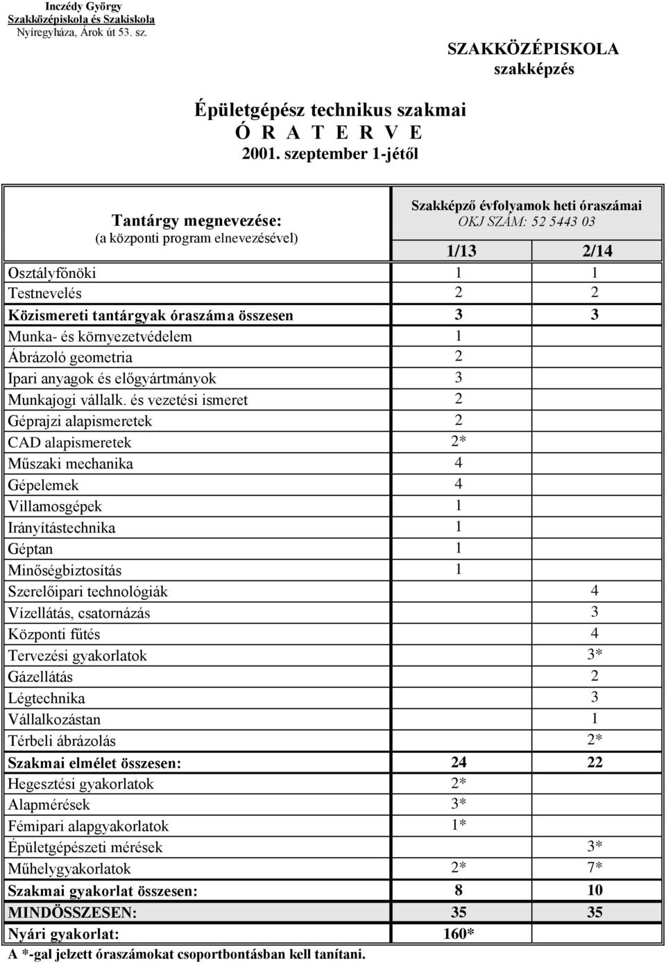 óraszáma összesen 3 3 Munka és környezetvédelem 1 Ábrázoló geometria Ipari anyagok és előgyártmányok 3 Munkajogi vállalk.