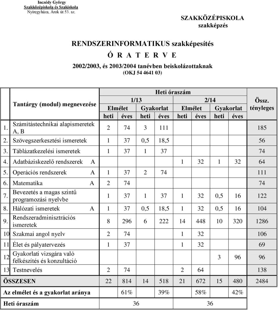 Szövegszerkesztési ismeretek 1 37 0,5 18,5 56 3. Táblázatkezelési ismeretek 1 37 1 37 74 4. Adatbáziskezelő rendszerek A 1 3 1 3 64 5. Operációs rendszerek A 1 37 74 111 6.